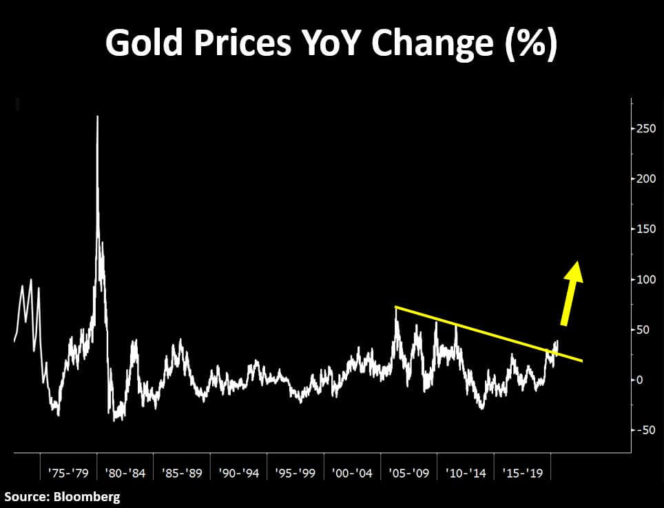 Gold Prices Yoy Change